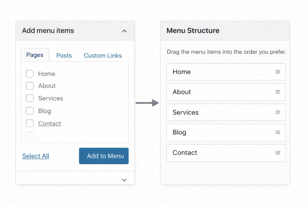 WordPress menu editor showing items being added and reordered in menu structure